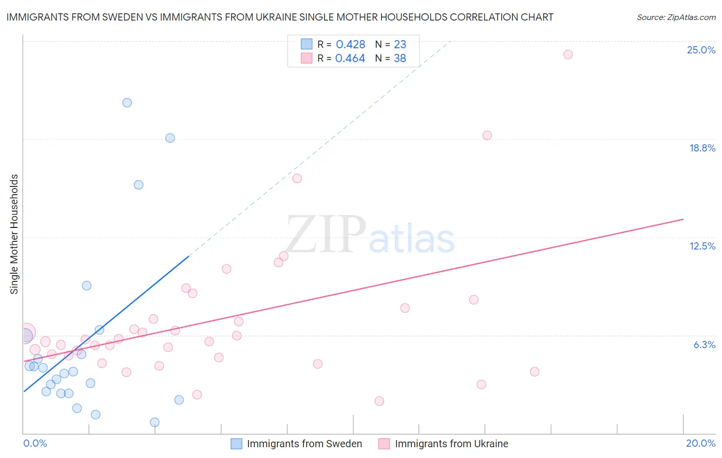 Immigrants from Sweden vs Immigrants from Ukraine Single Mother Households