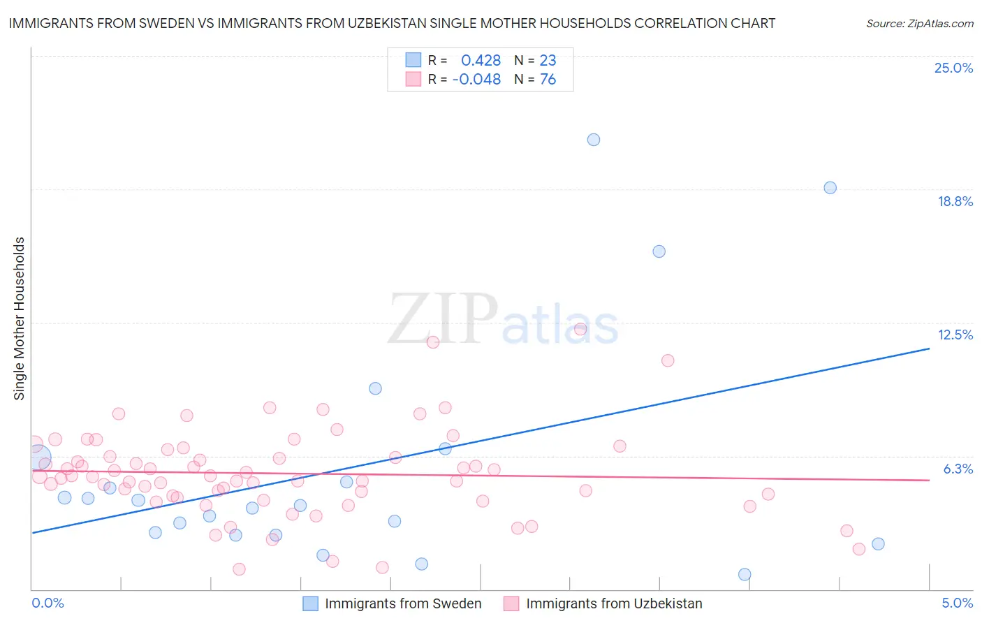 Immigrants from Sweden vs Immigrants from Uzbekistan Single Mother Households