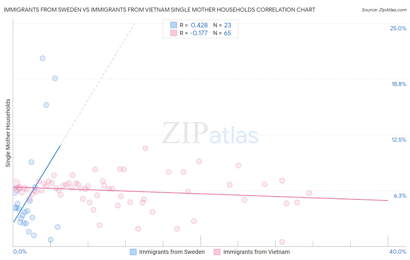 Immigrants from Sweden vs Immigrants from Vietnam Single Mother Households