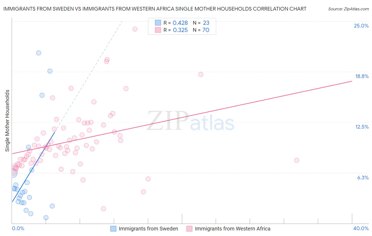 Immigrants from Sweden vs Immigrants from Western Africa Single Mother Households