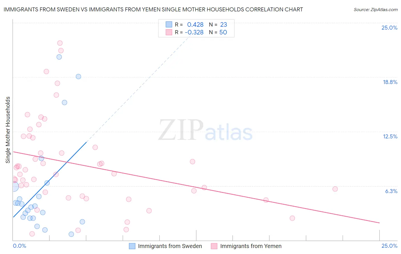 Immigrants from Sweden vs Immigrants from Yemen Single Mother Households