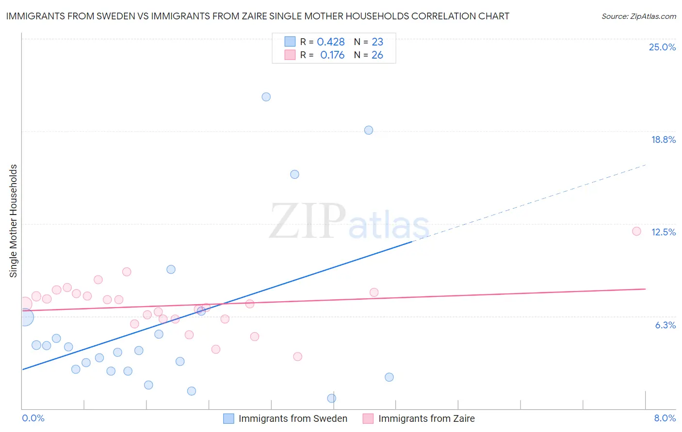Immigrants from Sweden vs Immigrants from Zaire Single Mother Households