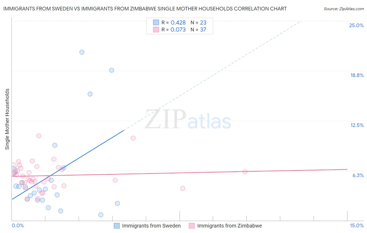Immigrants from Sweden vs Immigrants from Zimbabwe Single Mother Households