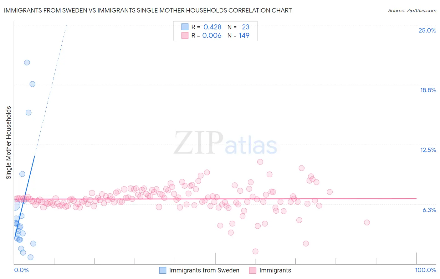 Immigrants from Sweden vs Immigrants Single Mother Households