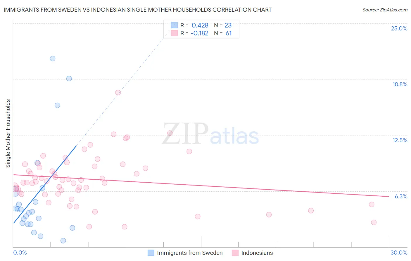 Immigrants from Sweden vs Indonesian Single Mother Households