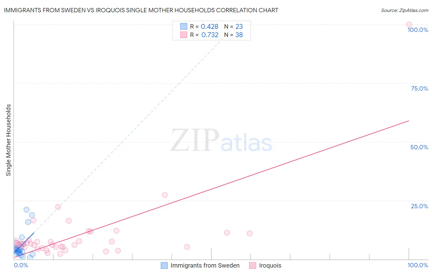 Immigrants from Sweden vs Iroquois Single Mother Households