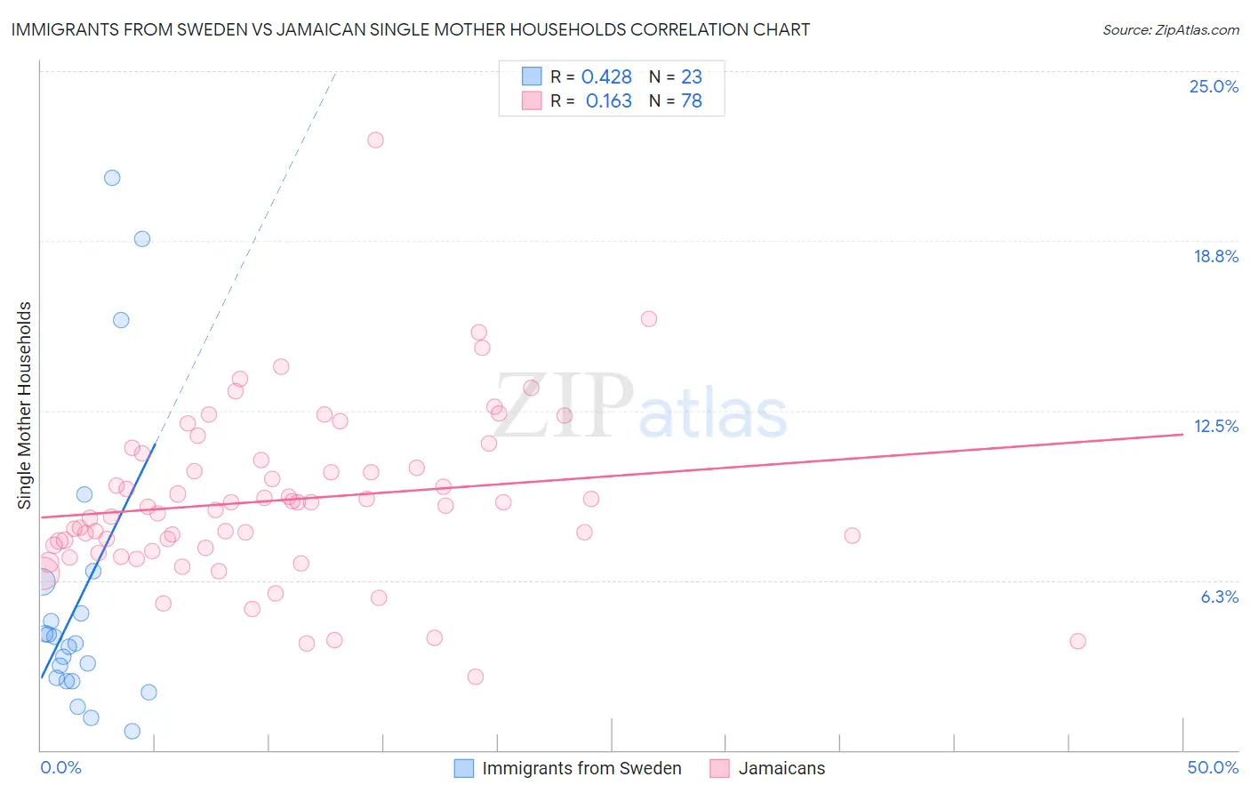 Immigrants from Sweden vs Jamaican Single Mother Households