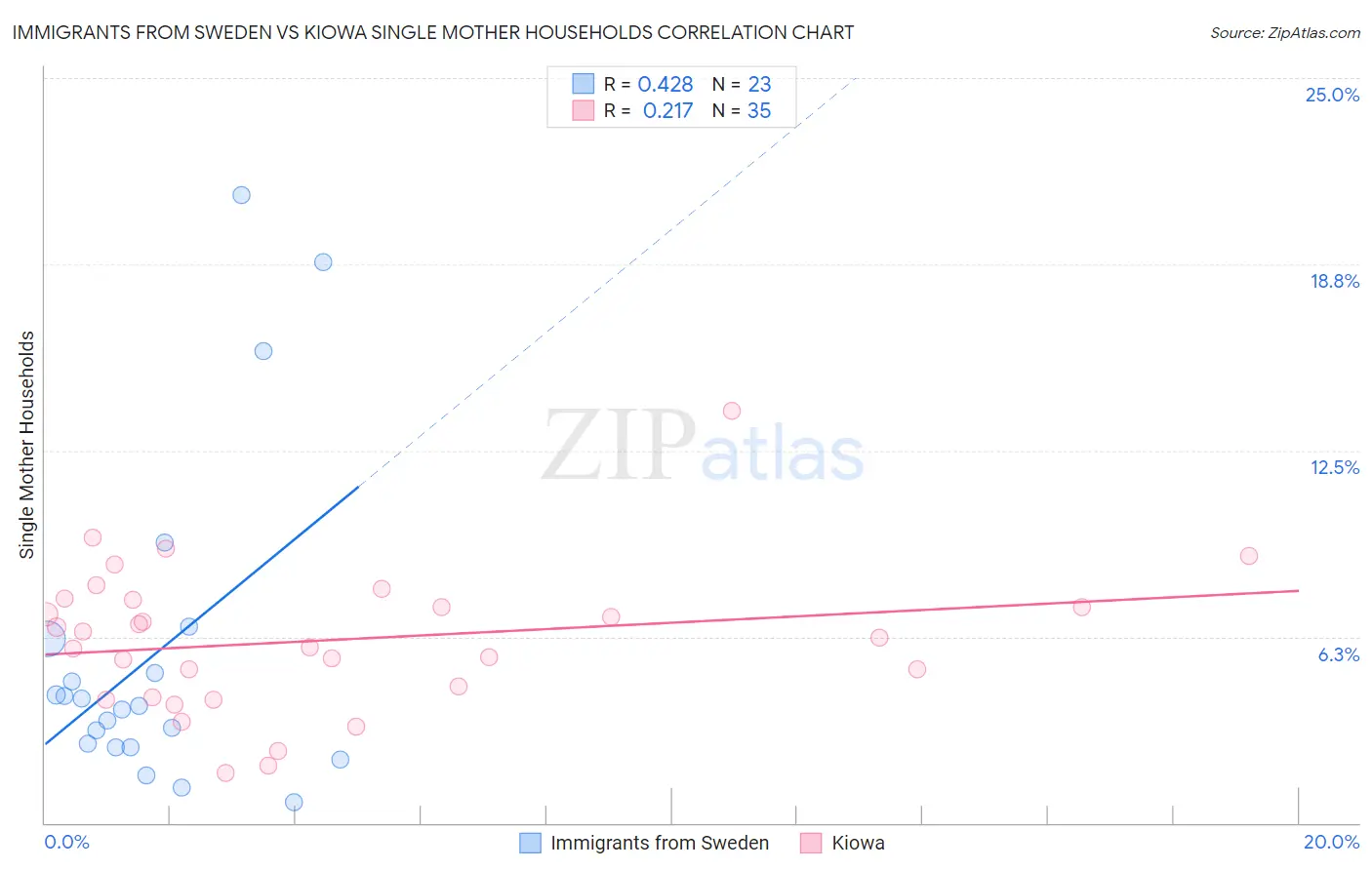 Immigrants from Sweden vs Kiowa Single Mother Households