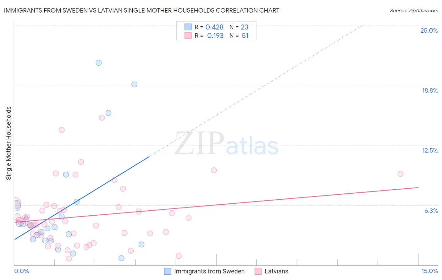 Immigrants from Sweden vs Latvian Single Mother Households
