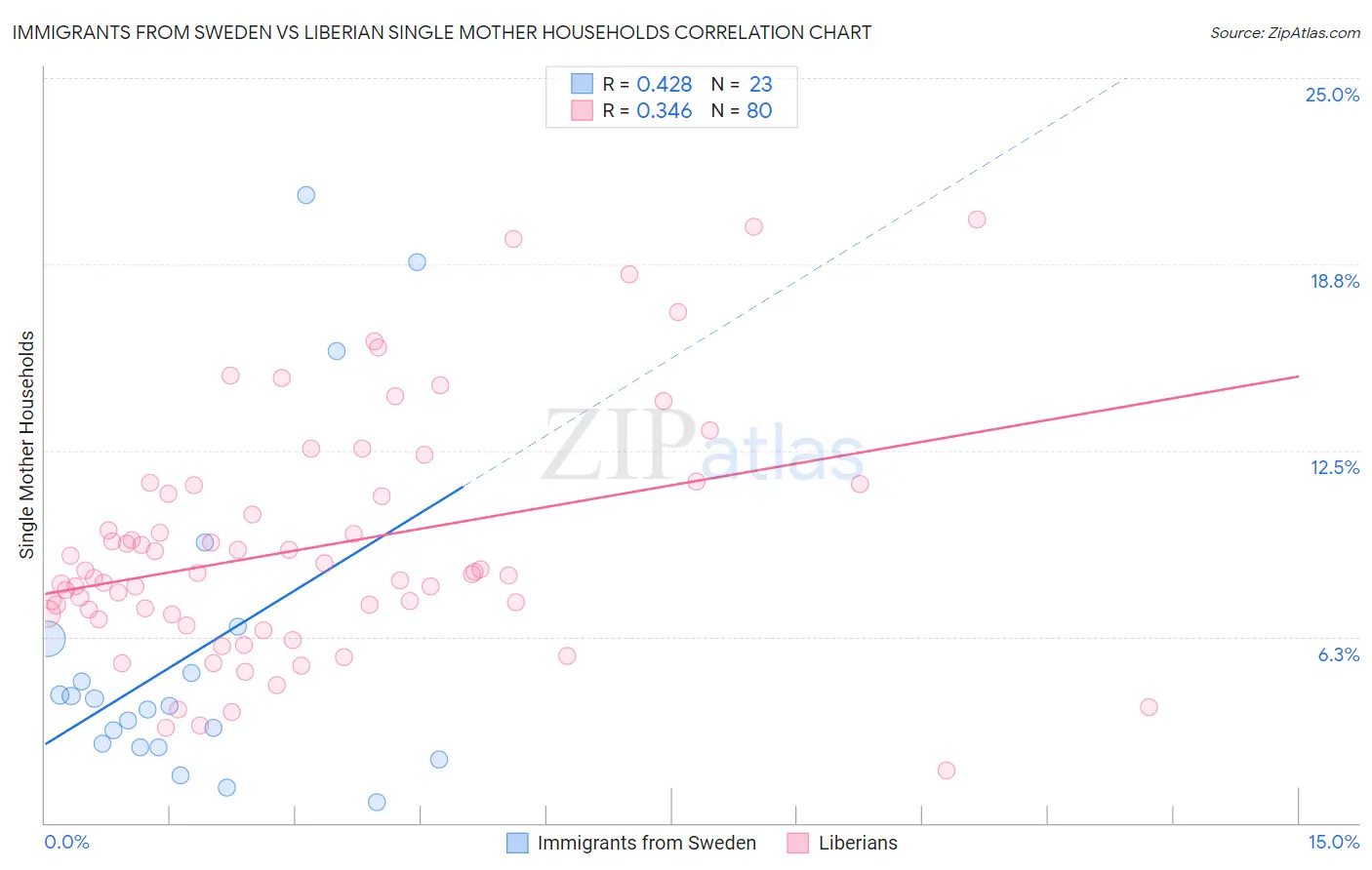 Immigrants from Sweden vs Liberian Single Mother Households