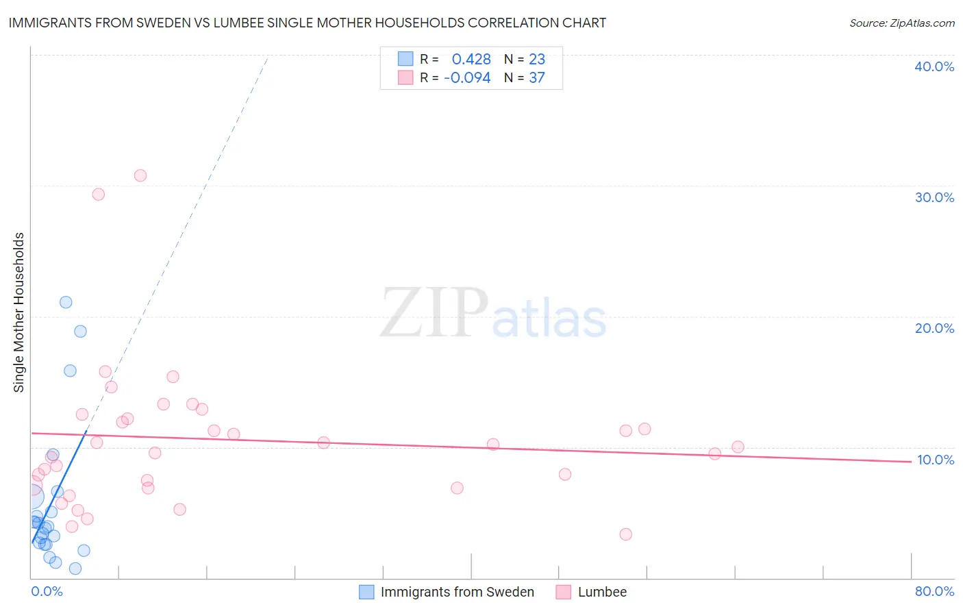 Immigrants from Sweden vs Lumbee Single Mother Households