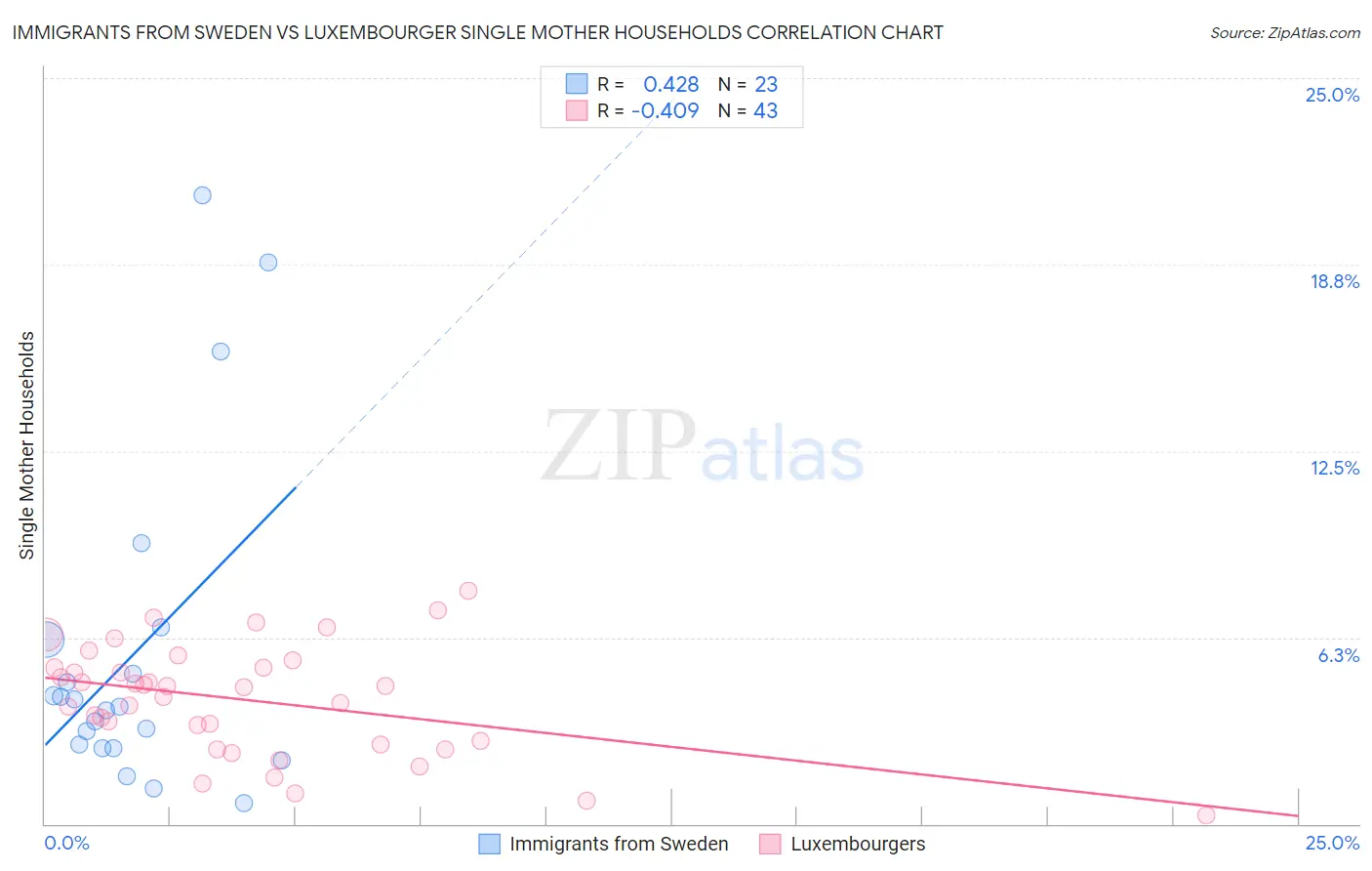 Immigrants from Sweden vs Luxembourger Single Mother Households