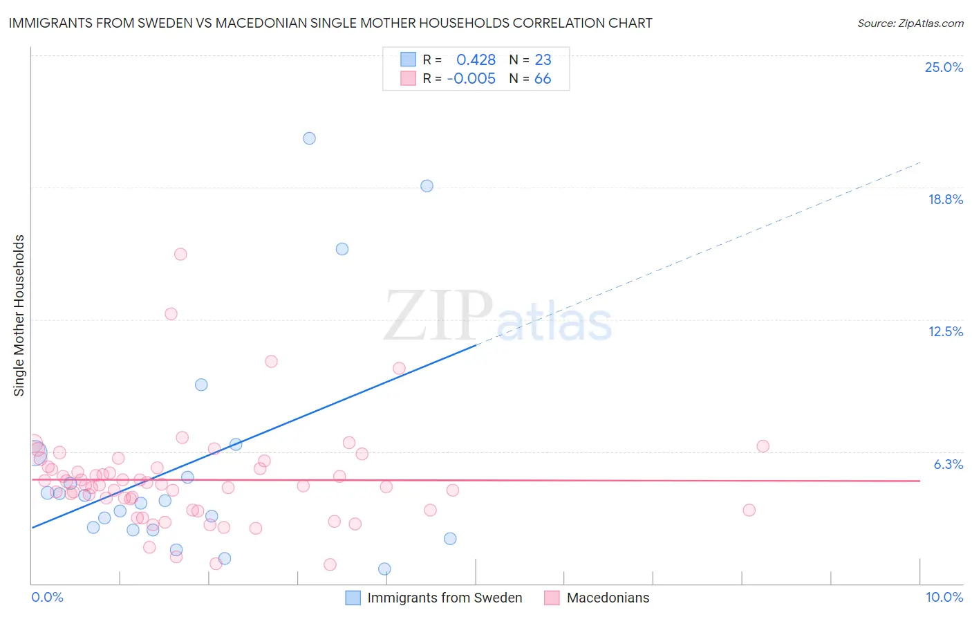 Immigrants from Sweden vs Macedonian Single Mother Households