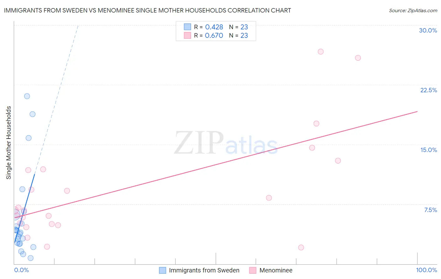 Immigrants from Sweden vs Menominee Single Mother Households