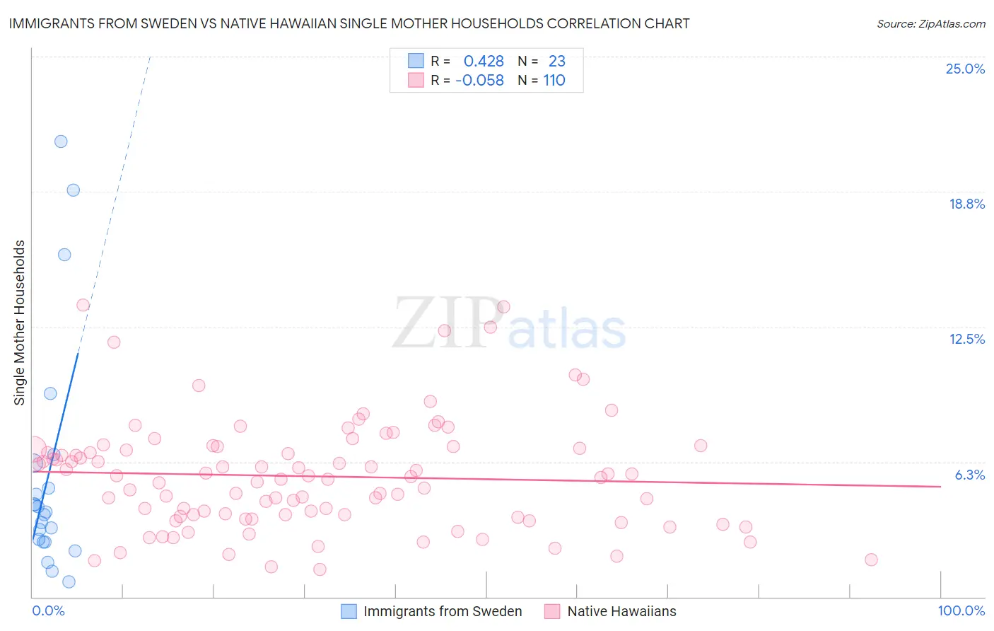 Immigrants from Sweden vs Native Hawaiian Single Mother Households