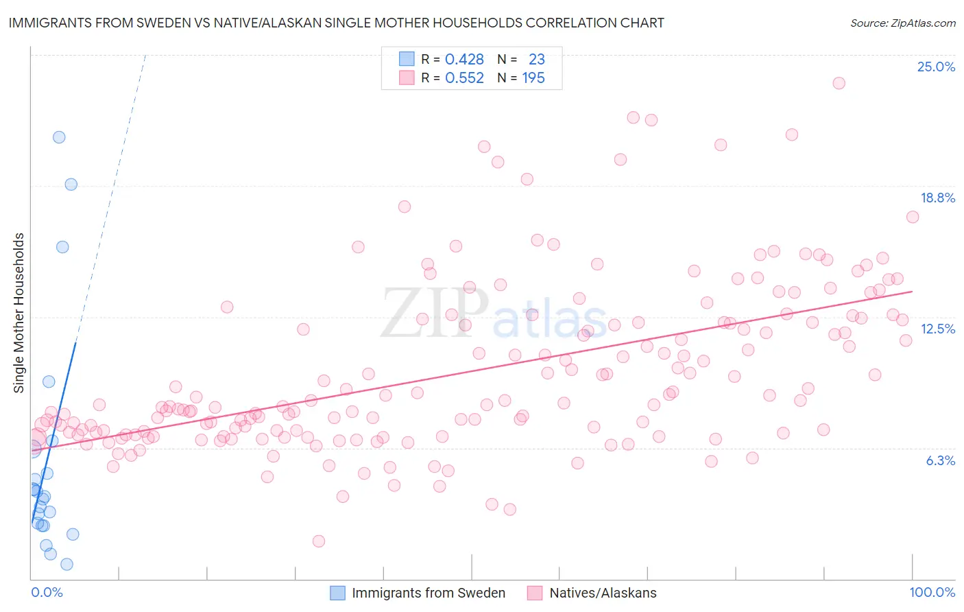 Immigrants from Sweden vs Native/Alaskan Single Mother Households