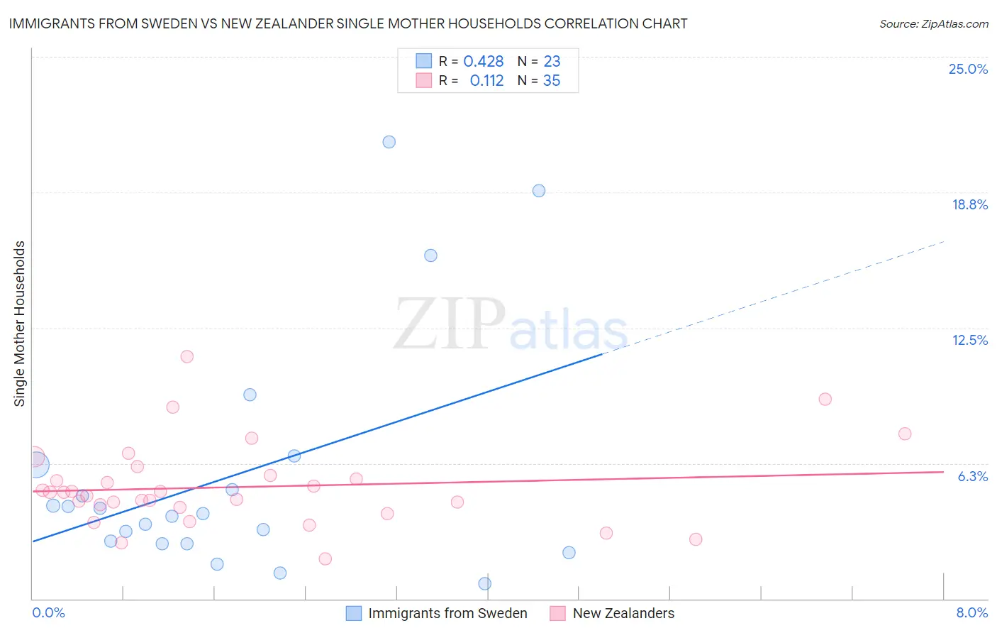 Immigrants from Sweden vs New Zealander Single Mother Households