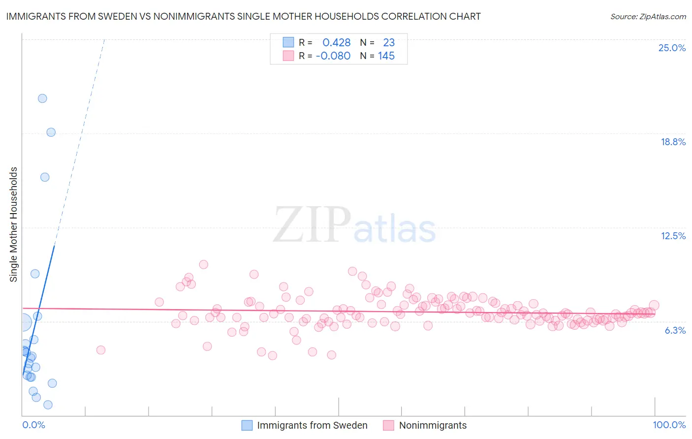 Immigrants from Sweden vs Nonimmigrants Single Mother Households
