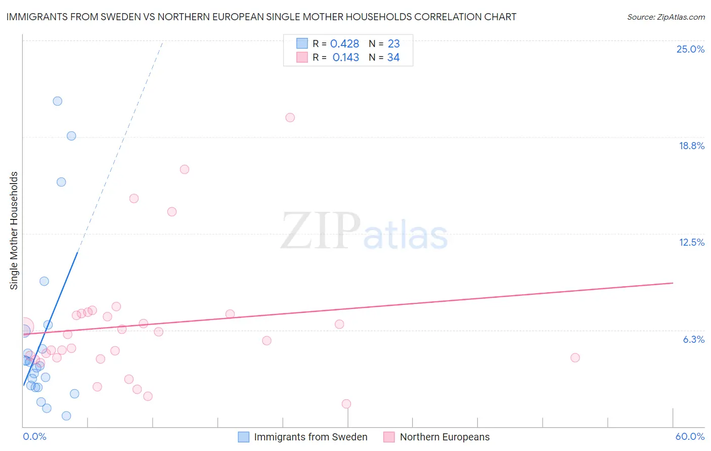 Immigrants from Sweden vs Northern European Single Mother Households