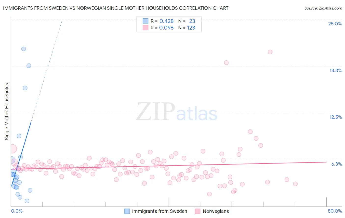 Immigrants from Sweden vs Norwegian Single Mother Households