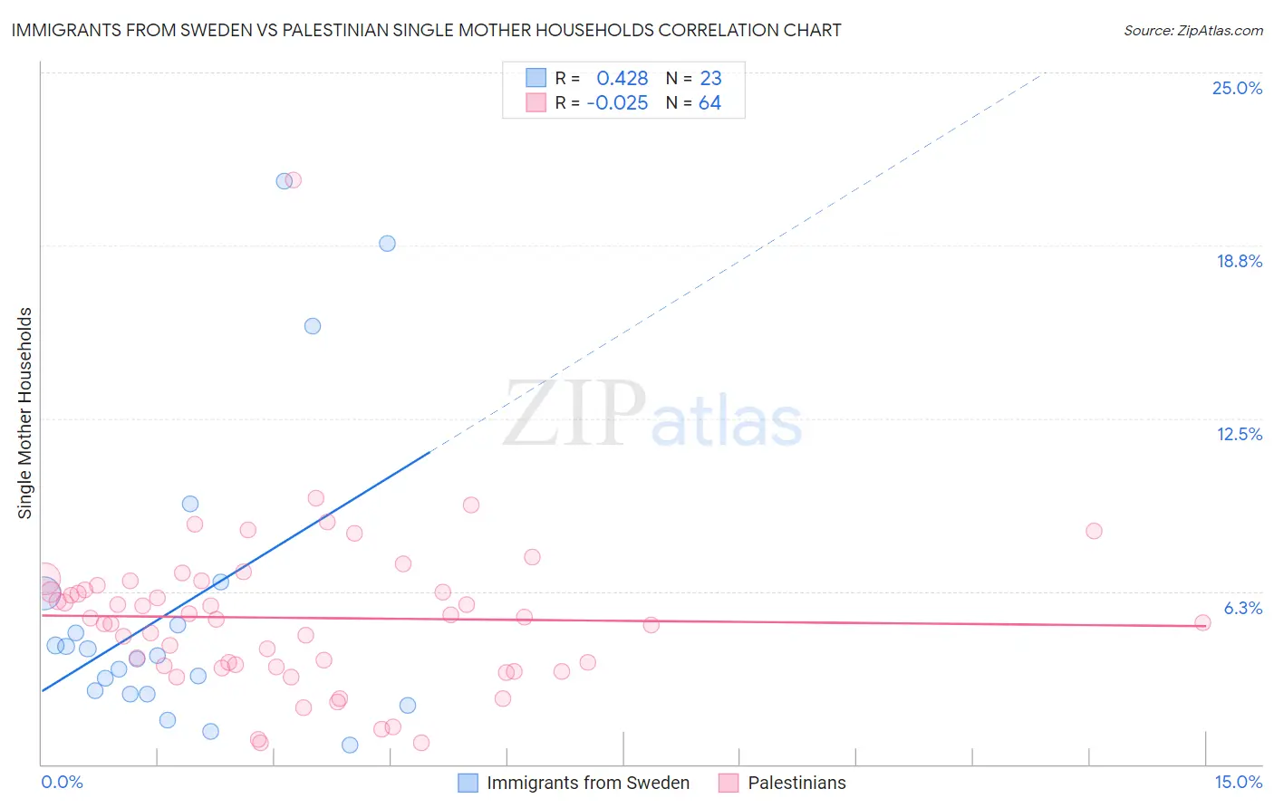 Immigrants from Sweden vs Palestinian Single Mother Households