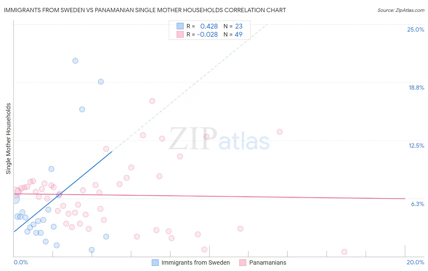 Immigrants from Sweden vs Panamanian Single Mother Households