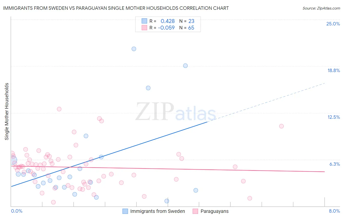Immigrants from Sweden vs Paraguayan Single Mother Households