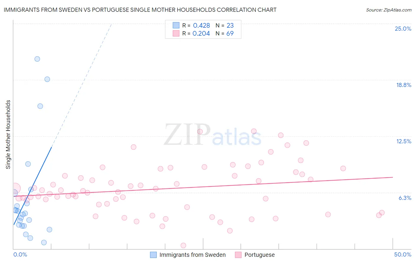 Immigrants from Sweden vs Portuguese Single Mother Households