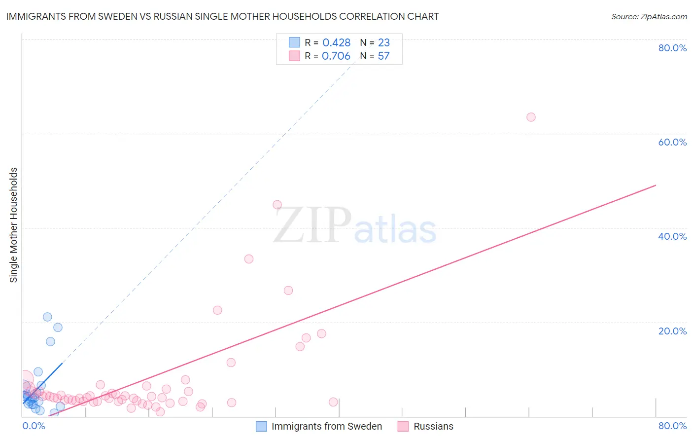 Immigrants from Sweden vs Russian Single Mother Households