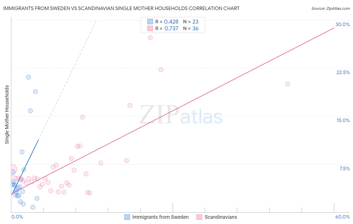 Immigrants from Sweden vs Scandinavian Single Mother Households