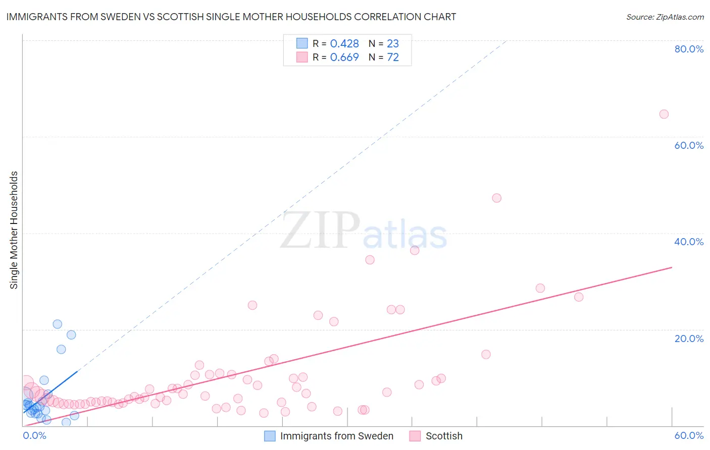 Immigrants from Sweden vs Scottish Single Mother Households