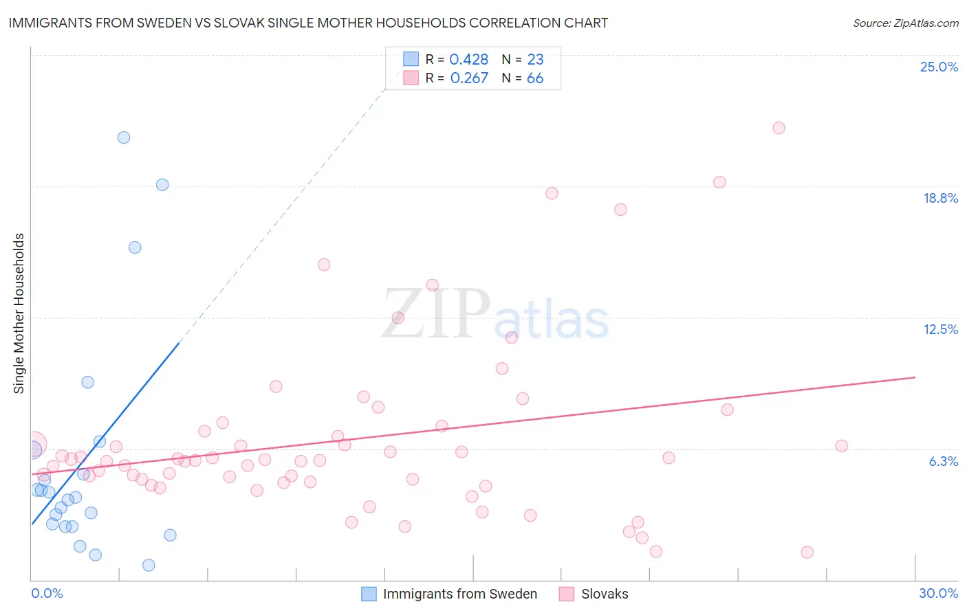 Immigrants from Sweden vs Slovak Single Mother Households