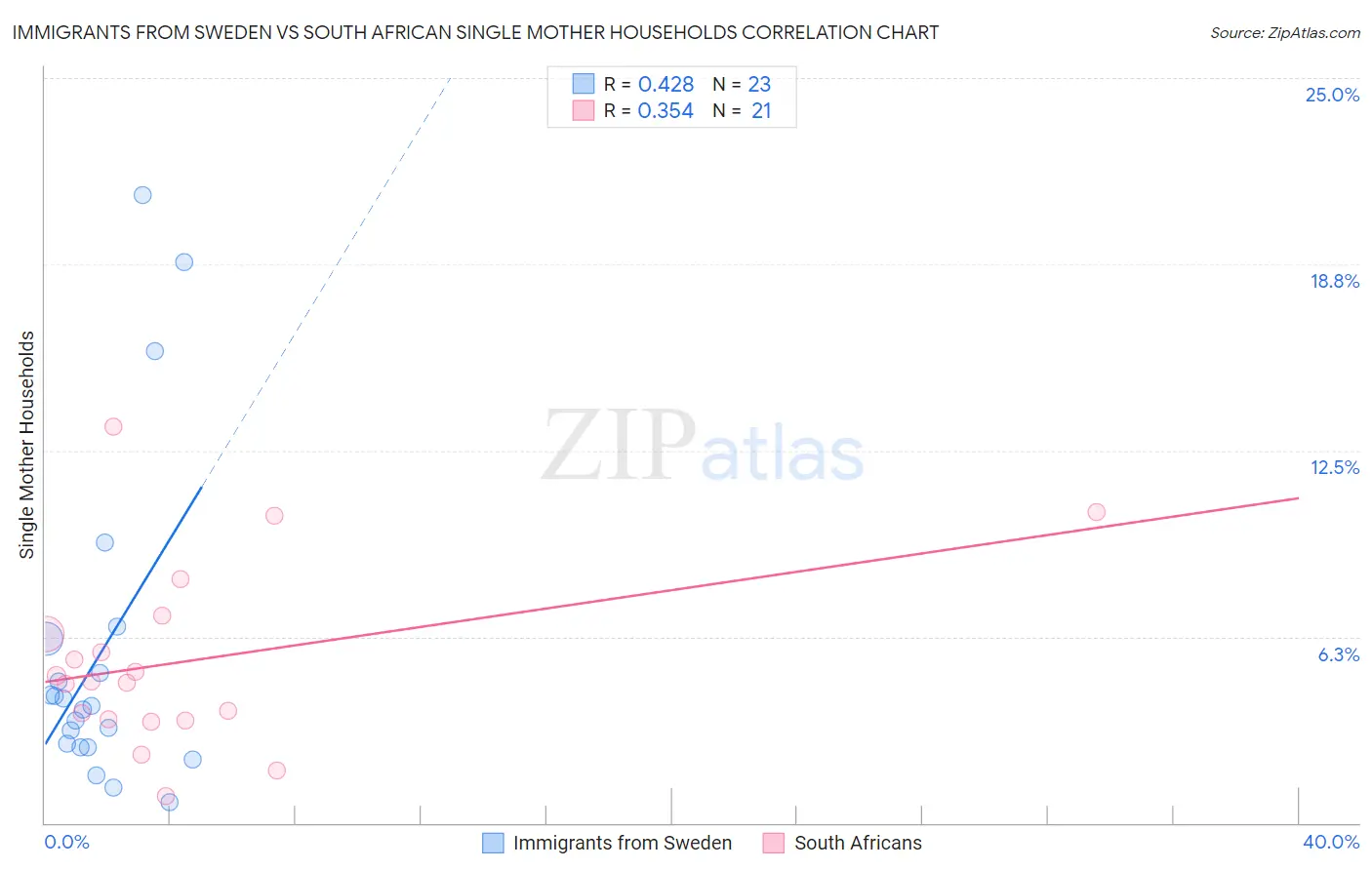 Immigrants from Sweden vs South African Single Mother Households