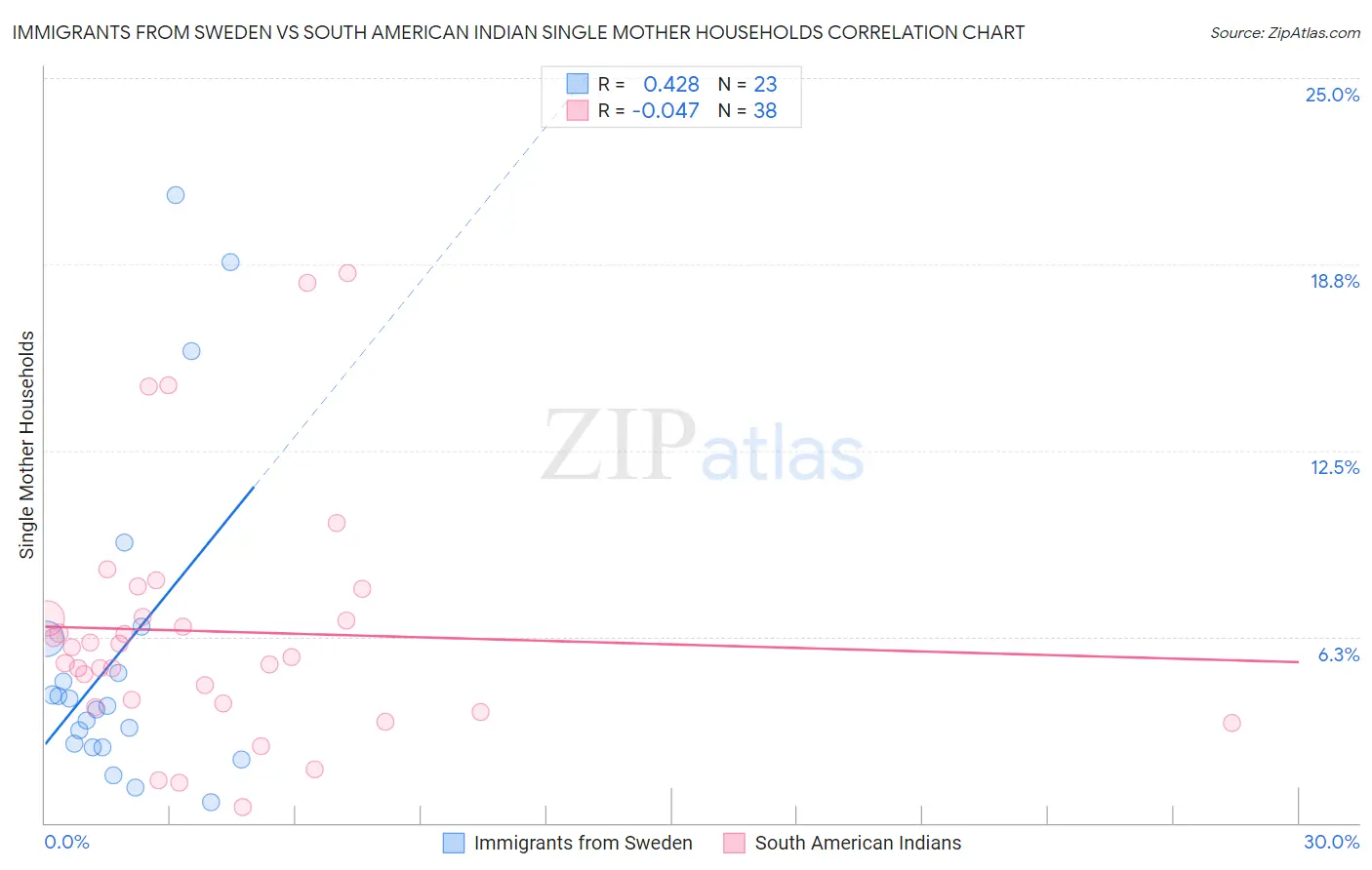 Immigrants from Sweden vs South American Indian Single Mother Households