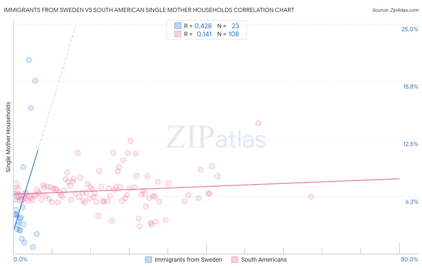 Immigrants from Sweden vs South American Single Mother Households