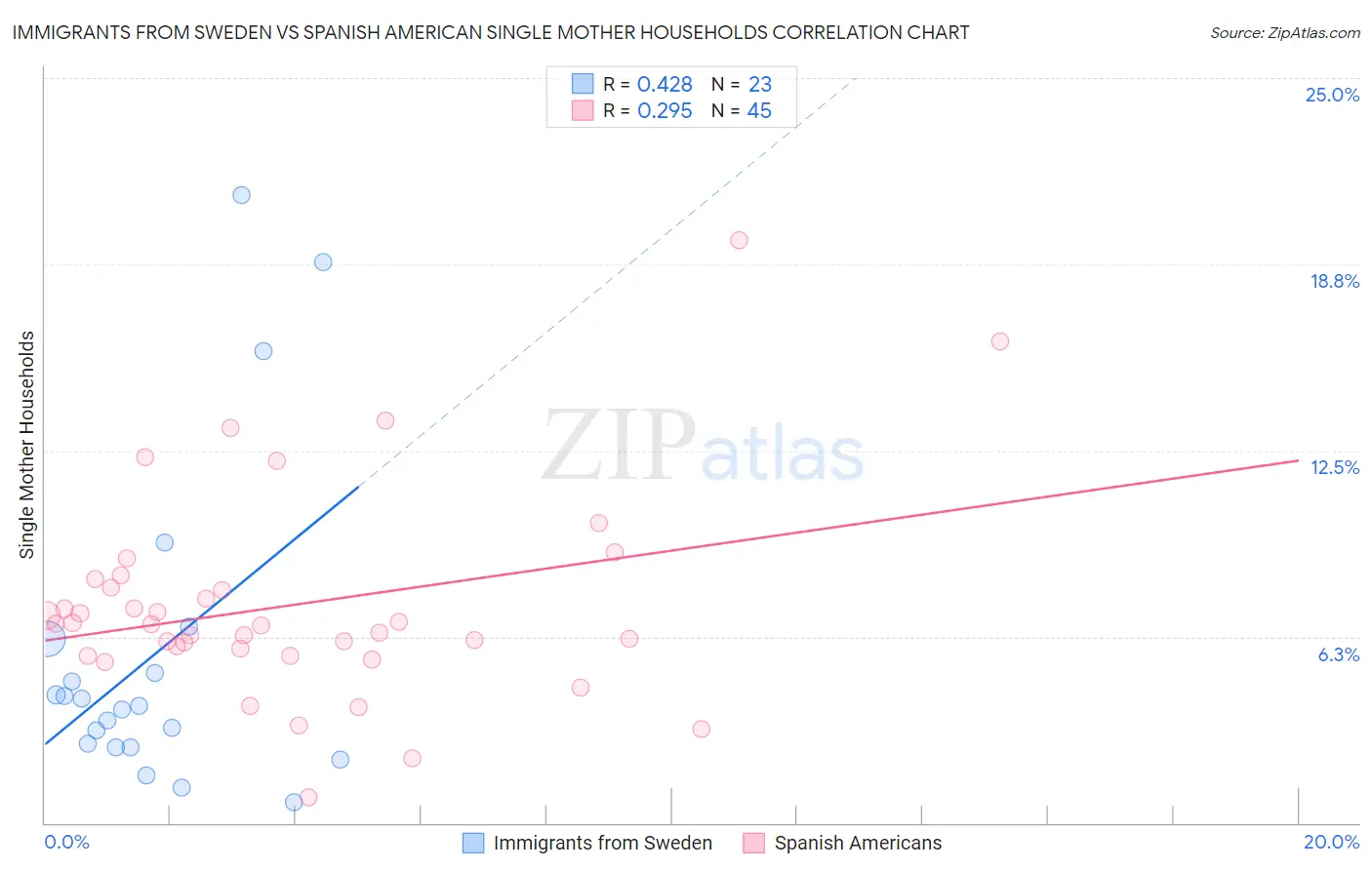 Immigrants from Sweden vs Spanish American Single Mother Households