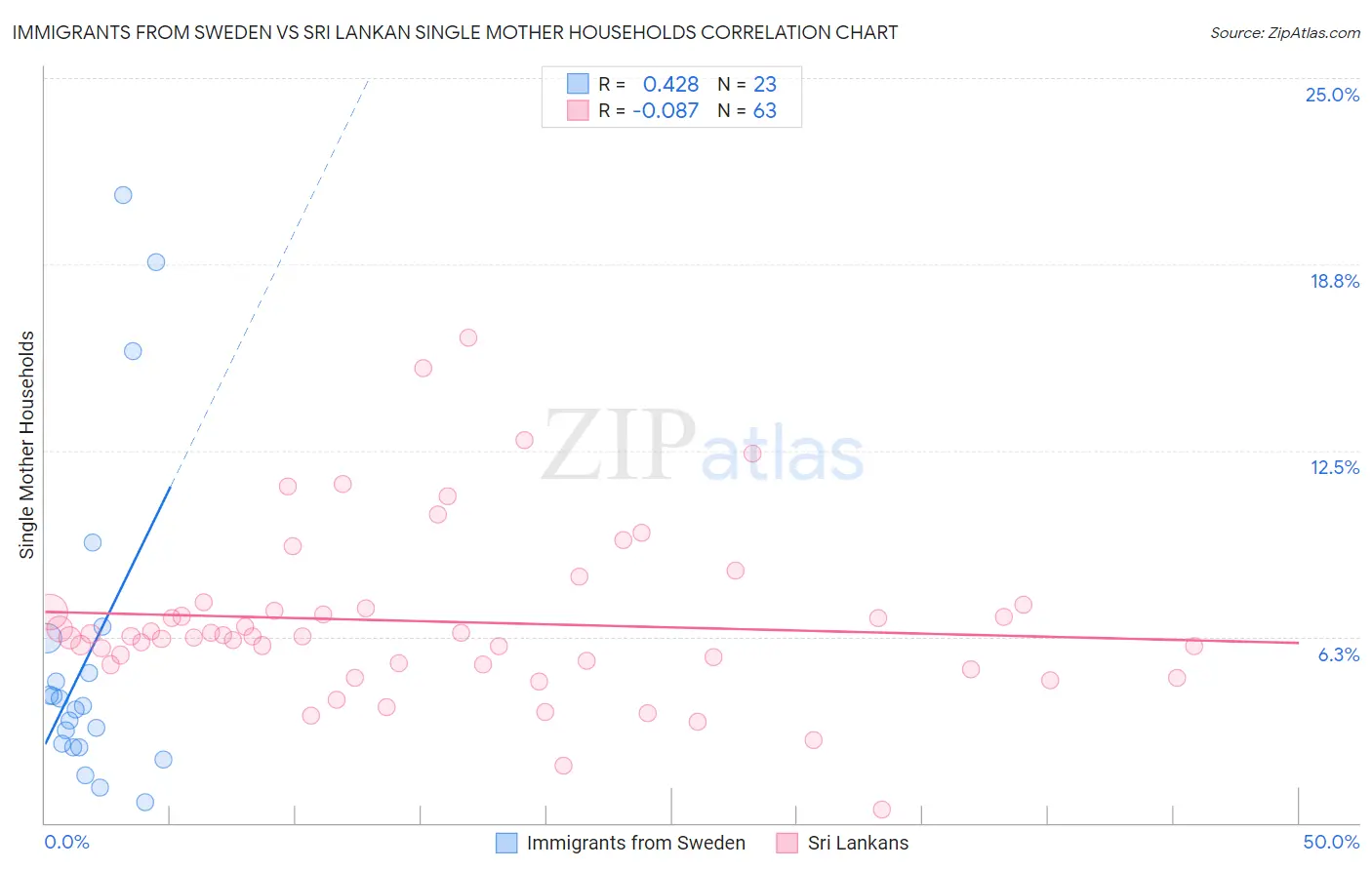 Immigrants from Sweden vs Sri Lankan Single Mother Households