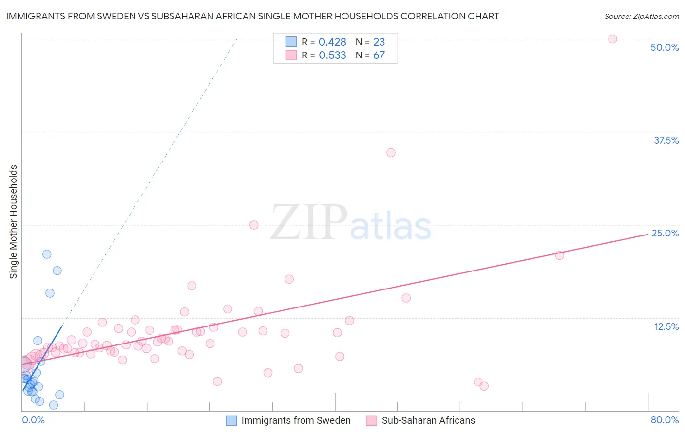 Immigrants from Sweden vs Subsaharan African Single Mother Households