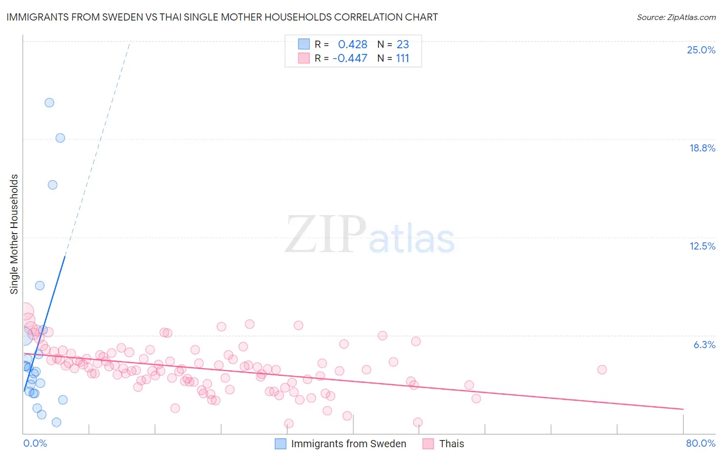 Immigrants from Sweden vs Thai Single Mother Households