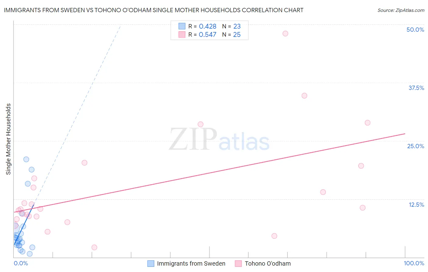 Immigrants from Sweden vs Tohono O'odham Single Mother Households