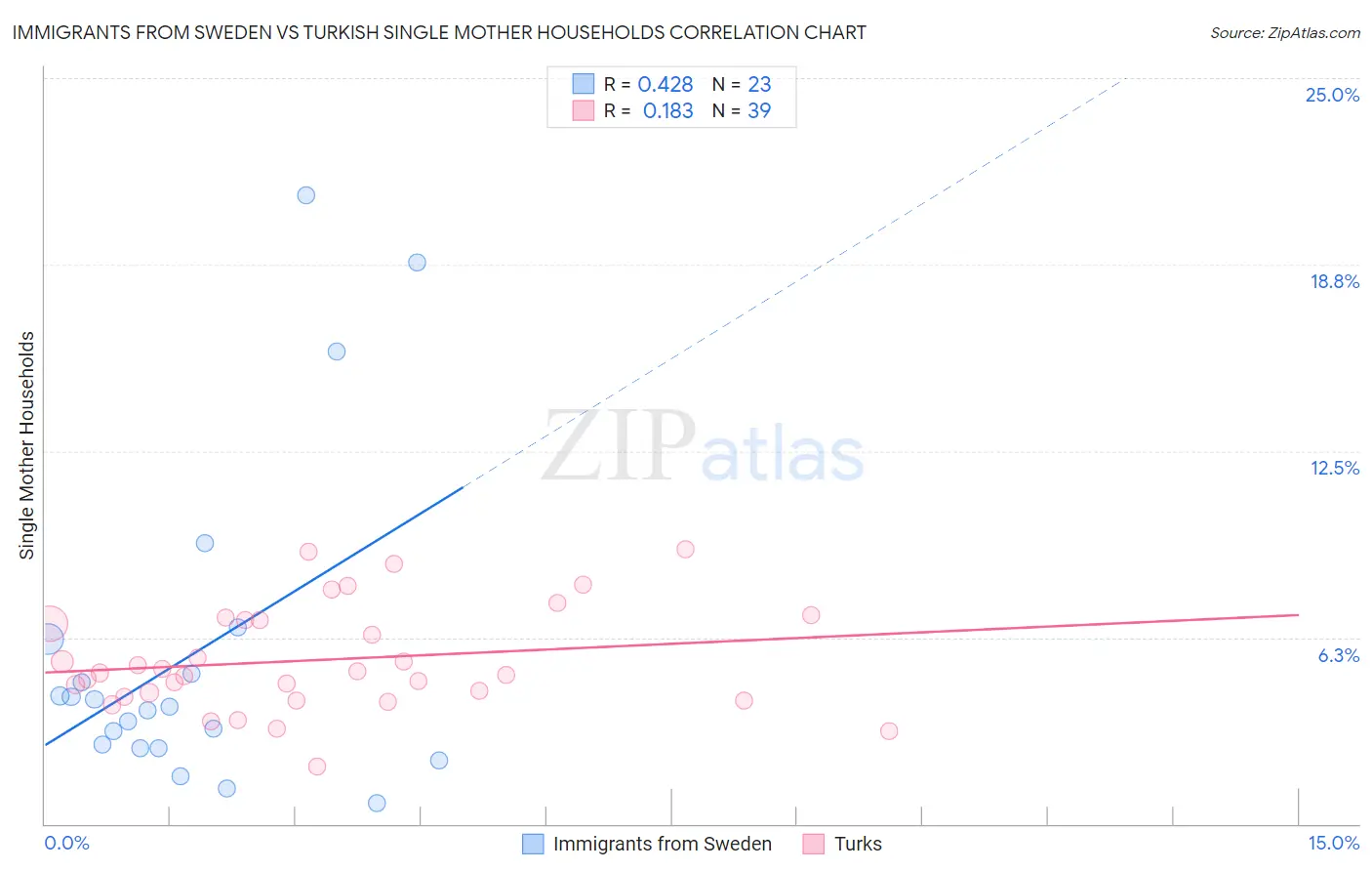 Immigrants from Sweden vs Turkish Single Mother Households