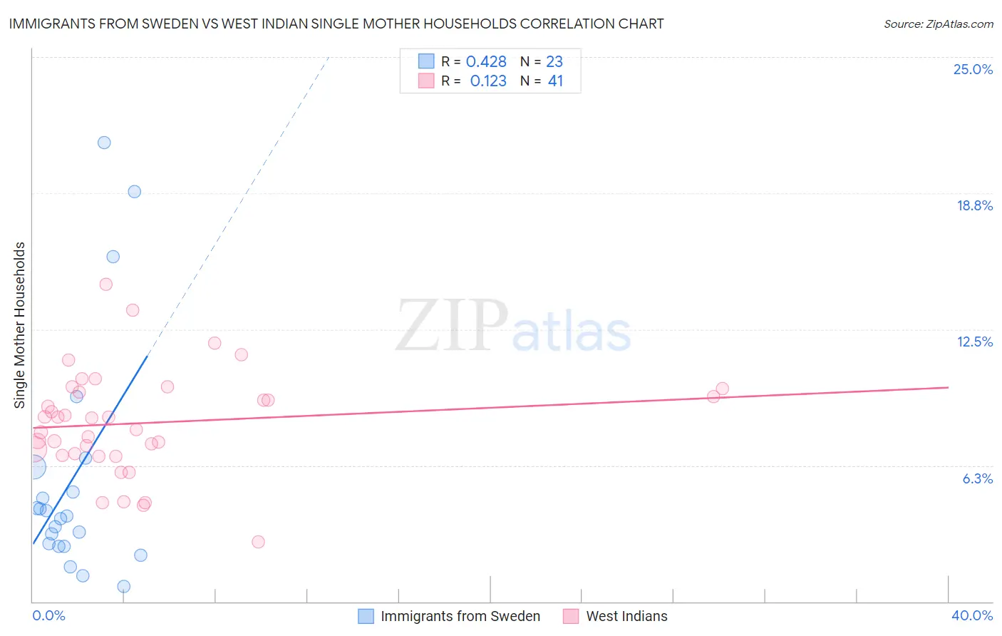 Immigrants from Sweden vs West Indian Single Mother Households
