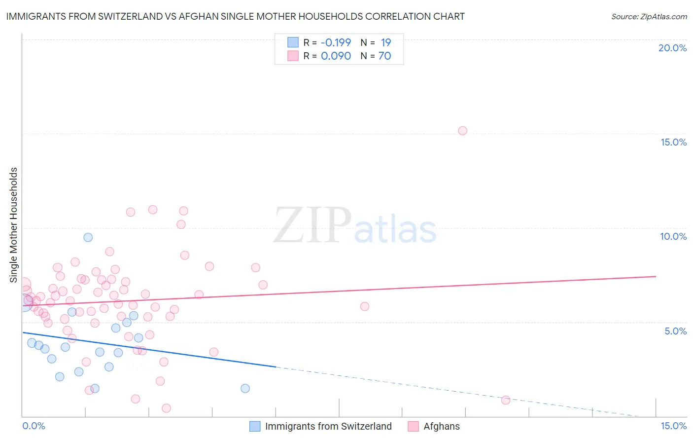 Immigrants from Switzerland vs Afghan Single Mother Households