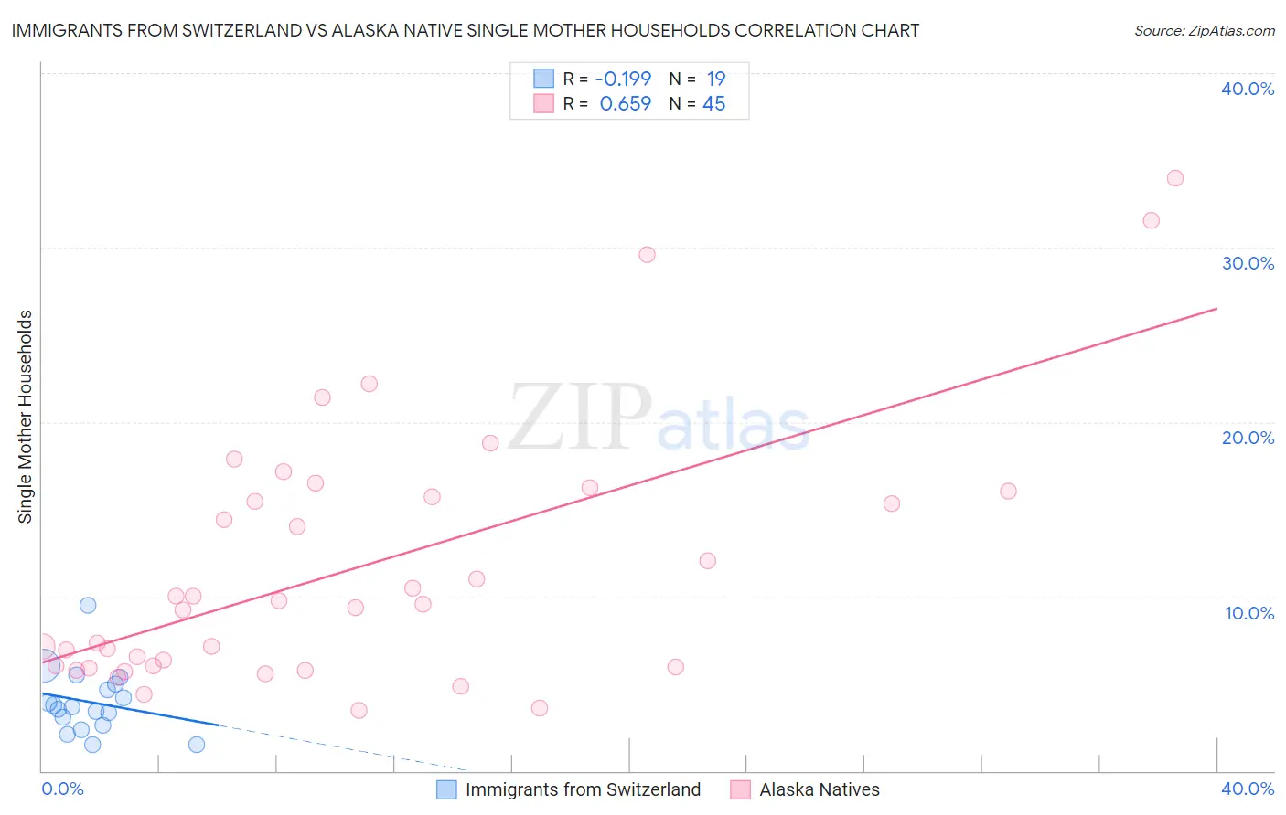 Immigrants from Switzerland vs Alaska Native Single Mother Households