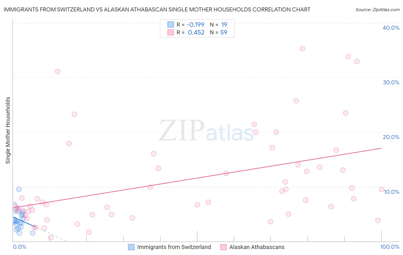 Immigrants from Switzerland vs Alaskan Athabascan Single Mother Households