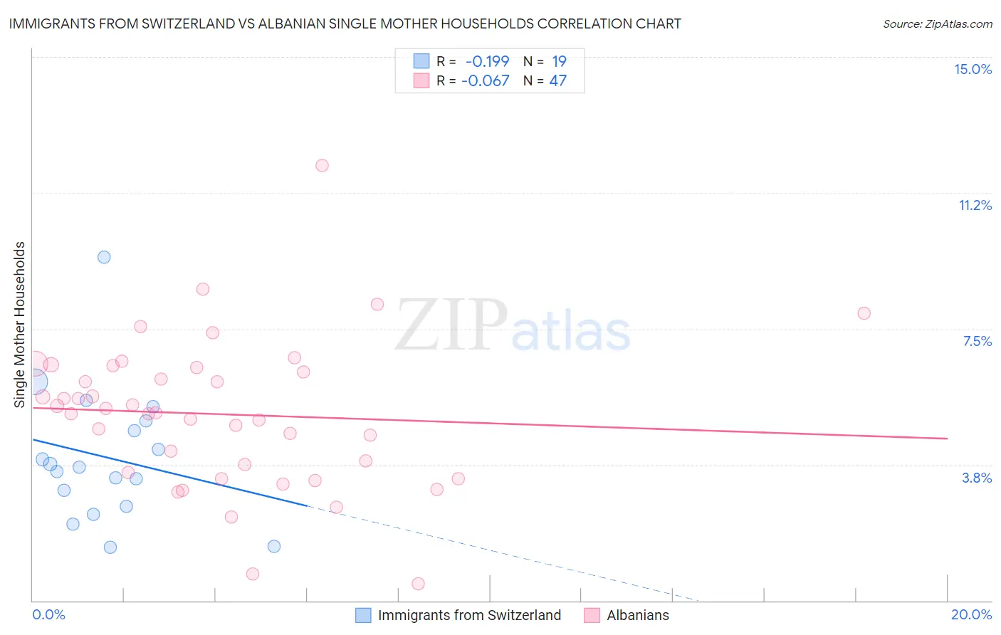 Immigrants from Switzerland vs Albanian Single Mother Households