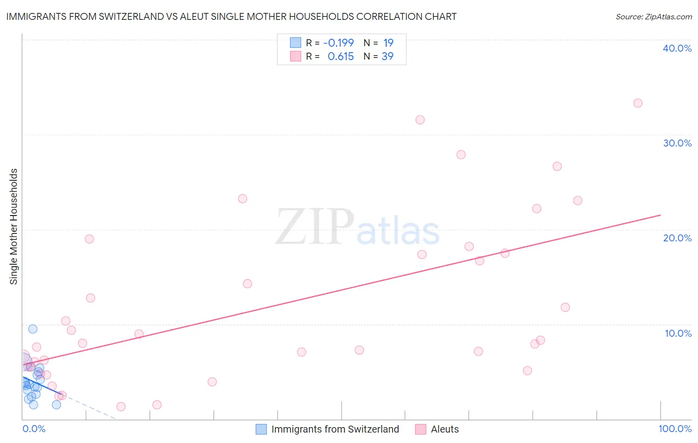 Immigrants from Switzerland vs Aleut Single Mother Households