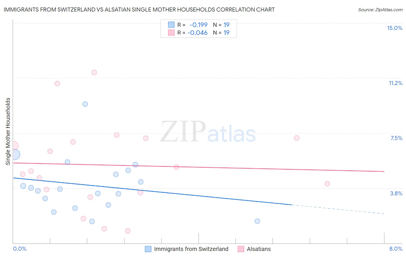 Immigrants from Switzerland vs Alsatian Single Mother Households