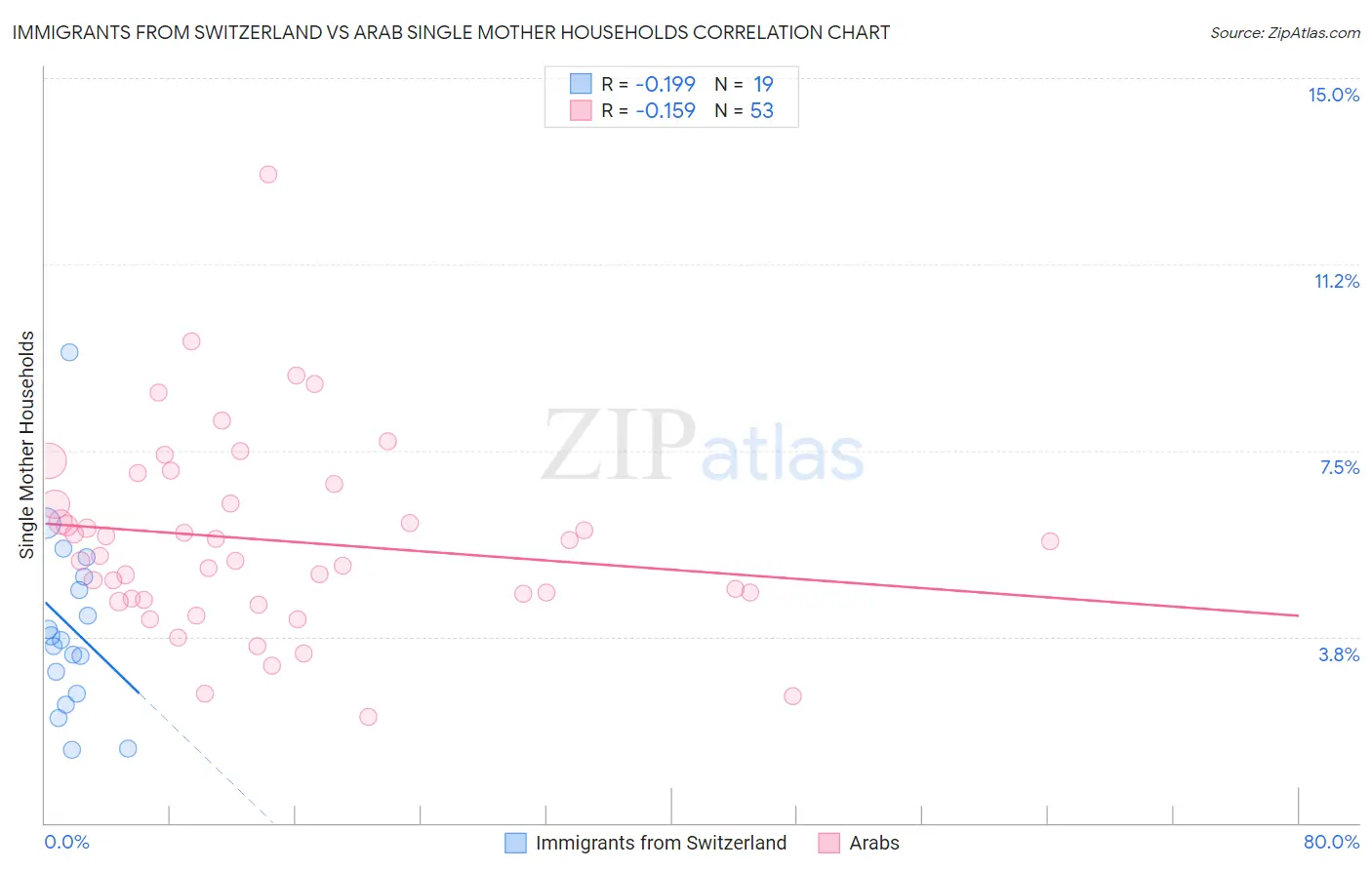 Immigrants from Switzerland vs Arab Single Mother Households