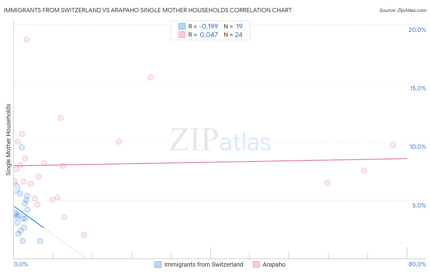 Immigrants from Switzerland vs Arapaho Single Mother Households